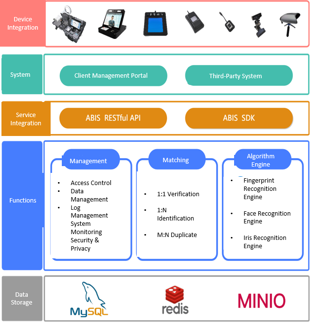 Miaxis eBioPass ABIS